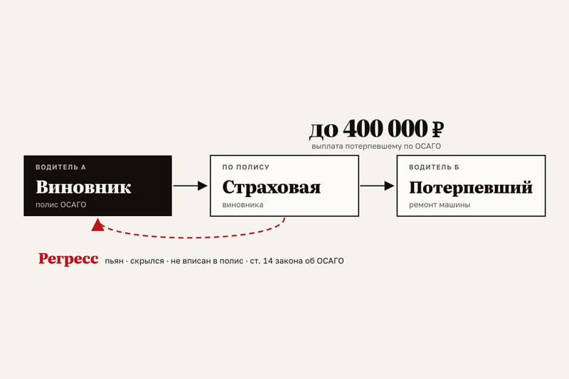 Иллюстрация к статье «Если вы виновник ДТП: кто платит, что грозит и когда страховая потребует деньги»